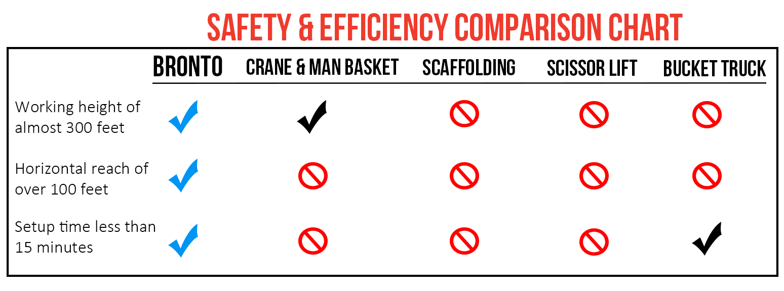 Safety Comparison Chart