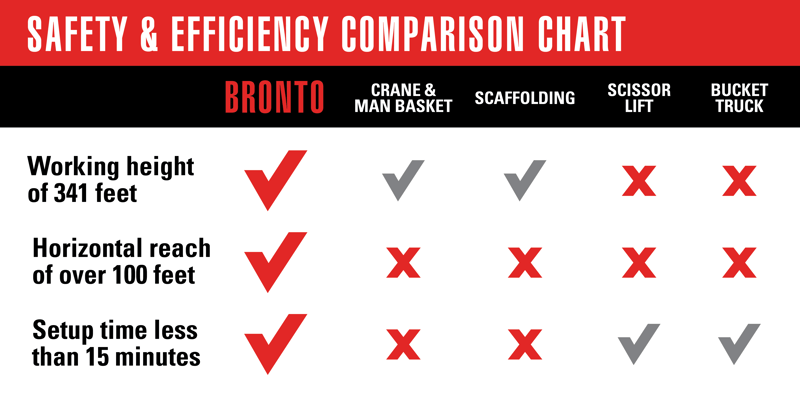 Safety & Efficiency Comparison Chart